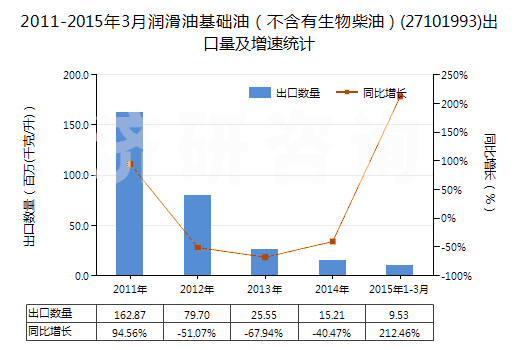 2011-2015年3月潤(rùn)滑油基礎(chǔ)油(不含有生物柴油)(27101993)出口量及增速統(tǒng)計(jì) 2011-2015年3月潤(rùn)滑油基礎(chǔ)油(不含有生物柴油)(27101993)出口量及增速統(tǒng)計(jì)